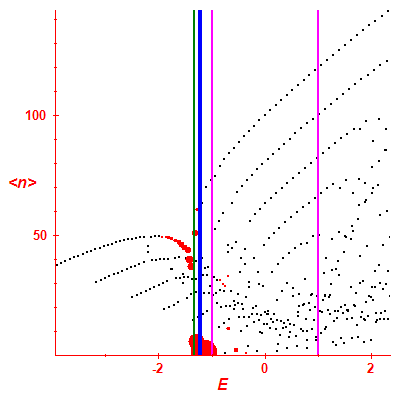 Peres lattice <N>